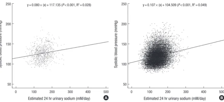 Fig. 2. Relationship between systolic blood pressure and the amount of urinary salt excretion according to the existence of comorbidities
