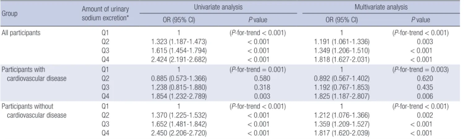 Table 4. Risk of high blood pressure according to the amount of salt excretion
