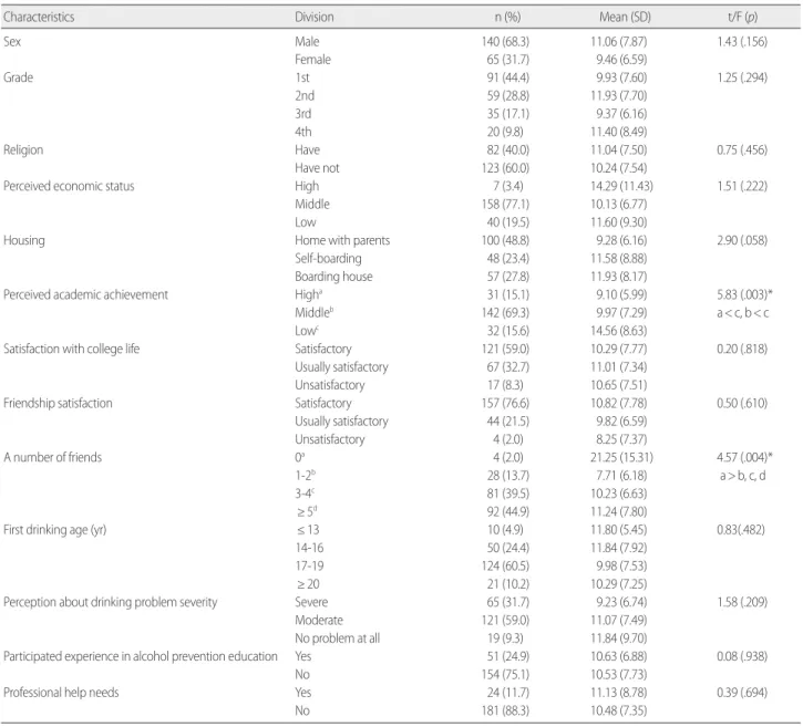Table 3. The Relationship among College Students’ Problem Drinking,  Alcohol Outcome Expectancy, Depression and Suicide Ideation  (N= 205)