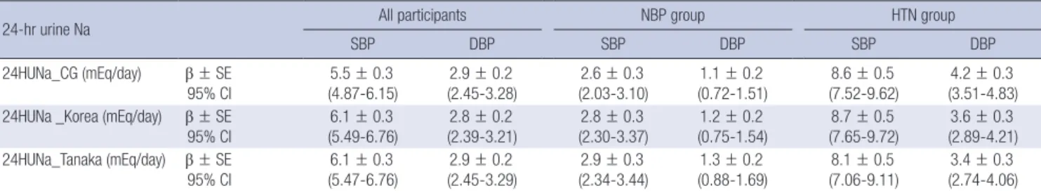 Table 3. Regression coefficients (β) with standard errors (SE) for estimates of increases in systolic and diastolic blood pressure corresponding to 100 mEq increases in 24-hr  urinary sodium excretion*