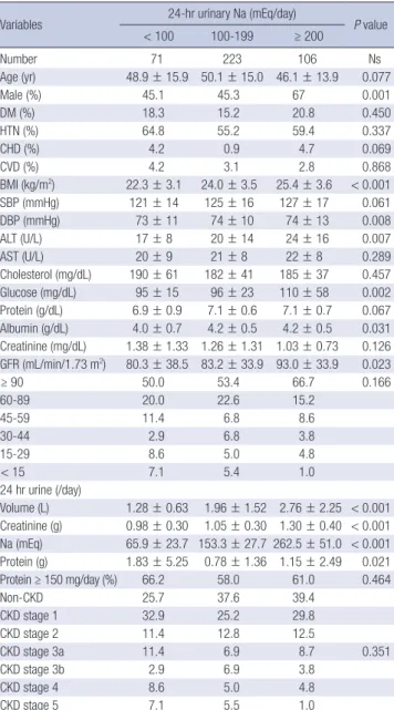 Table 2. Correlation between BPs and other factors by multiple linear regression model