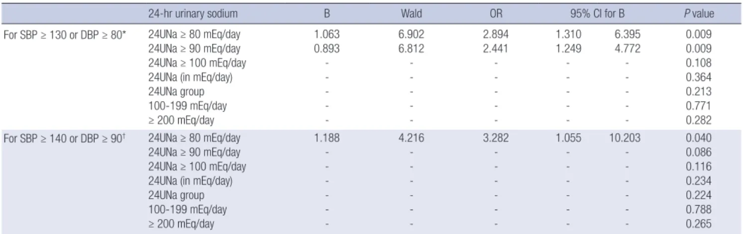 Table 4. Descriptive statistics of 24-hr urinary sodium in CKD group Variables Number 24-hr urinary Na (mEq/day)