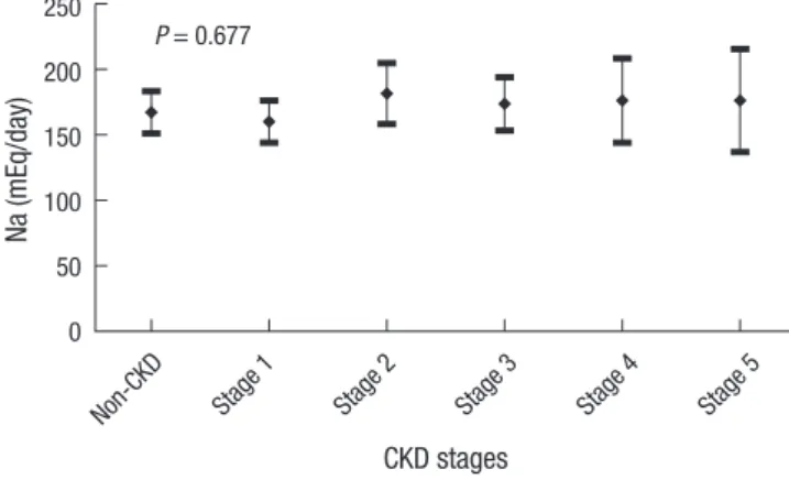 Fig. 4. The estimated value of 24-hr urine sodium in CKD groups adjusted with relat- relat-ed factors, such as history of cancer, DBP, BMI, glucose, uric acid, serum albumin  stratified with 3.0 g/dL, and 24-hr urine protein, by ANCOVA test