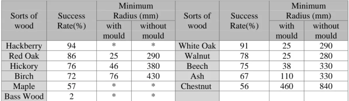 Table 1. Bending success rate and minimum radius   