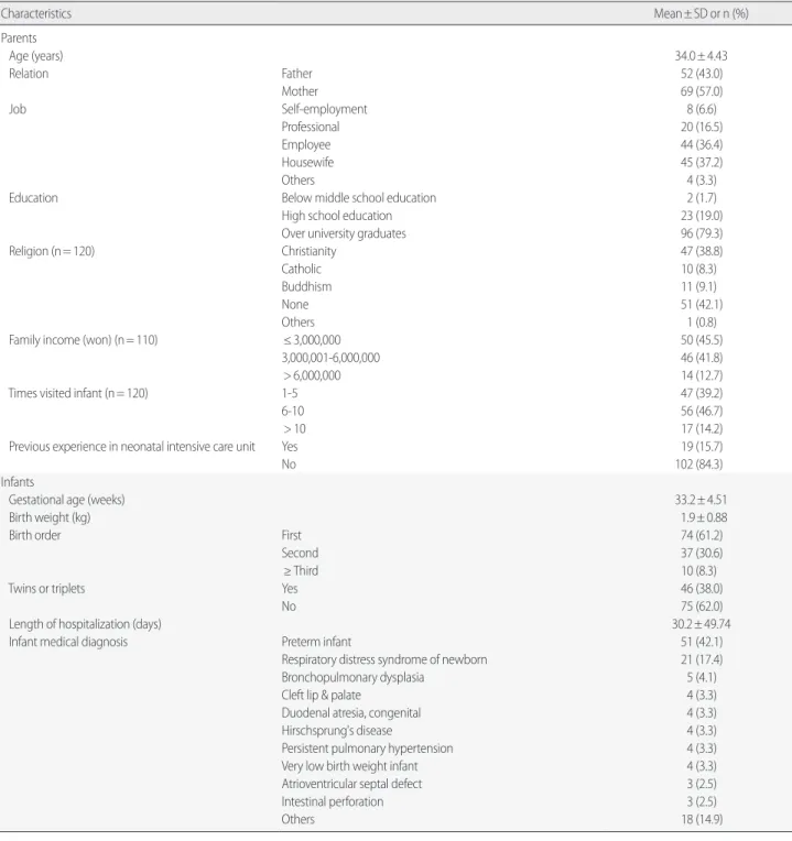 Table 1. General Characteristics of Parents and Infants   (N= 121)
