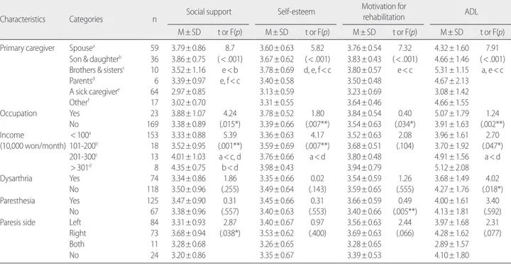 Table 2-2. Difference of Social support, Self-esteem, Motivation for Rehabilitation, and ADL   (N= 192)