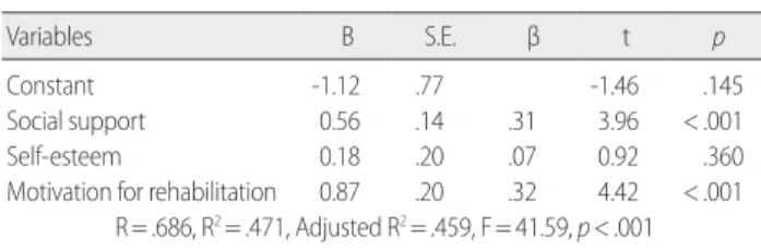 Table 4. Influencing Factors in ADL  (N= 192) 