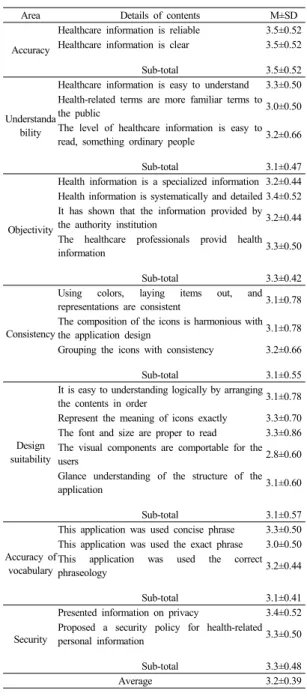 Table 2.  Expert assessment of application for the self-care after surgery of kidney transplant           (N=9)운로드  시켜  1주일간  사용  후  건강관리용  스마트  폰  앱  평가도구를  사용하여  만족도를  평가  받았다
