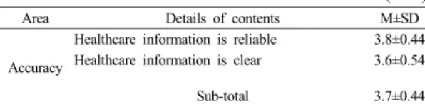 Table 3.  Subject assessment of application for the self-care  after surgery of kidney transplant