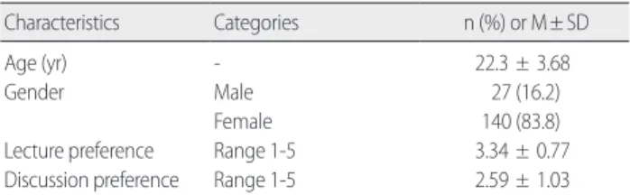 Table 2. TBL Effects on the Problem Solving Ability, Critical Thinking 