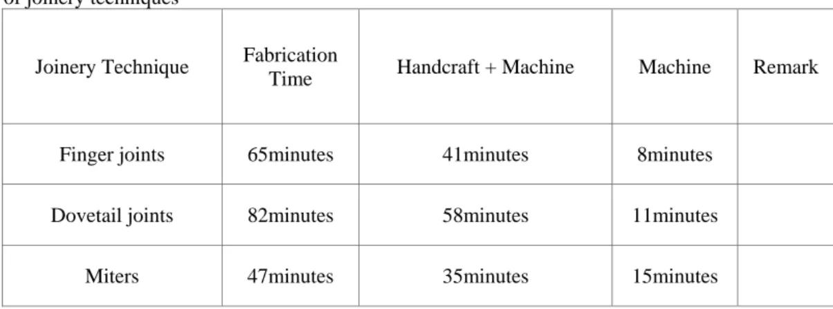 Table 2. Comparison of consumption time to assemble the wood furniture by using different types  of joinery techniques   