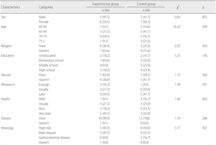 Table 3. Homogeneity of Dependent Variables between Experimental 