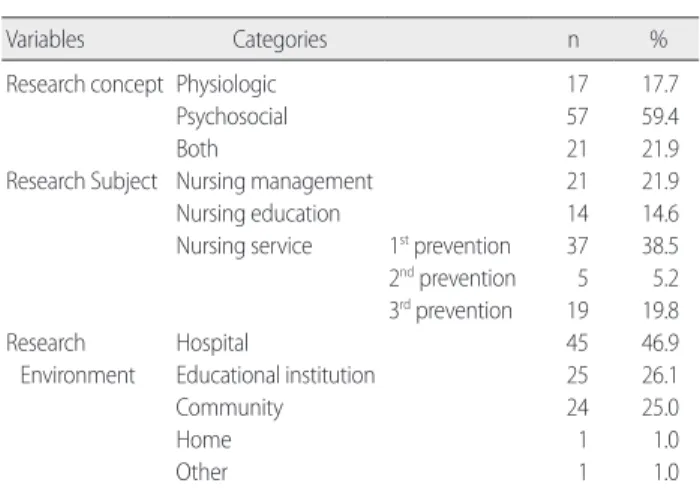 Table 2. Research Domain  (n= 96)