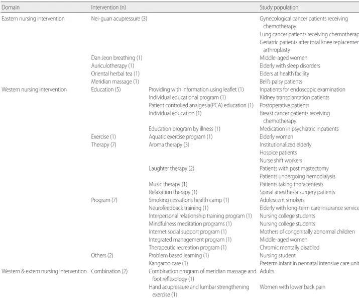 Table 3. Intervention &amp; Study population   (n= 31)