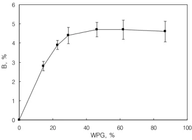 Fig. 2. Bulking efficiency (B) of melamine-formaldehyde resin treated Korean red pine wood
