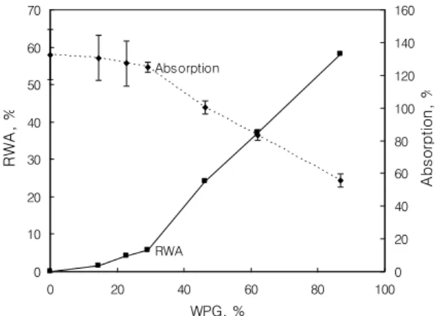 Fig. 3. Absorption and reduction in water absorptivity (RWA) of  melamine-formaldehyde resin treated Korean red pine wood