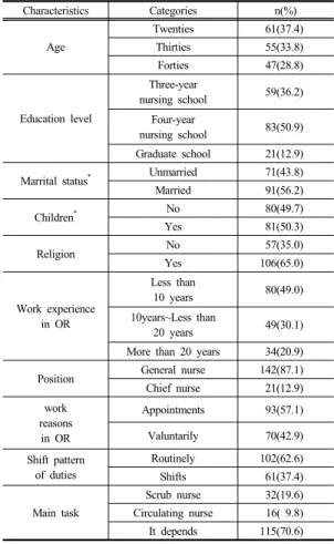 Table 1.  General Characteristics of Participants (N=163)