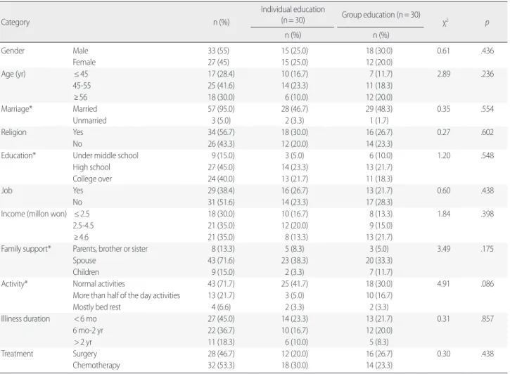 Table 1. General Characteristics and Homogeneity Test  (N= 60)
