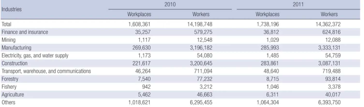 Table 1. Coverage of industrial accident compensation insurance by year and industry (2010-2011)