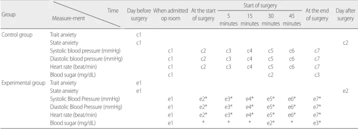 Table 1. Pre-post measurement of variables of Control and Experimental group
