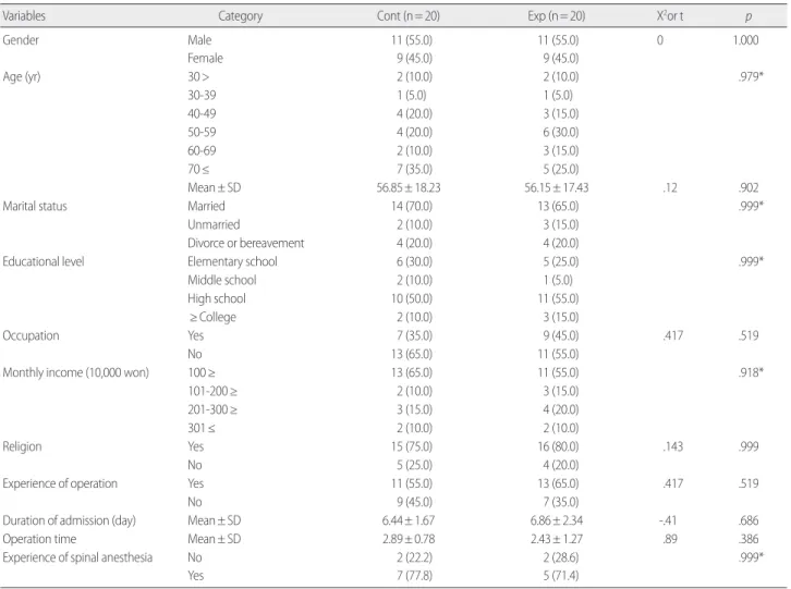 Table 2. General and Surgery related Characteristics and Homogeneity of the Experimental and Control Group  (N= 40)