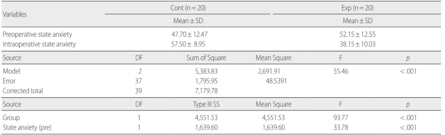 Table 5. The Scores of Systolic Blood Pressure after Intervention