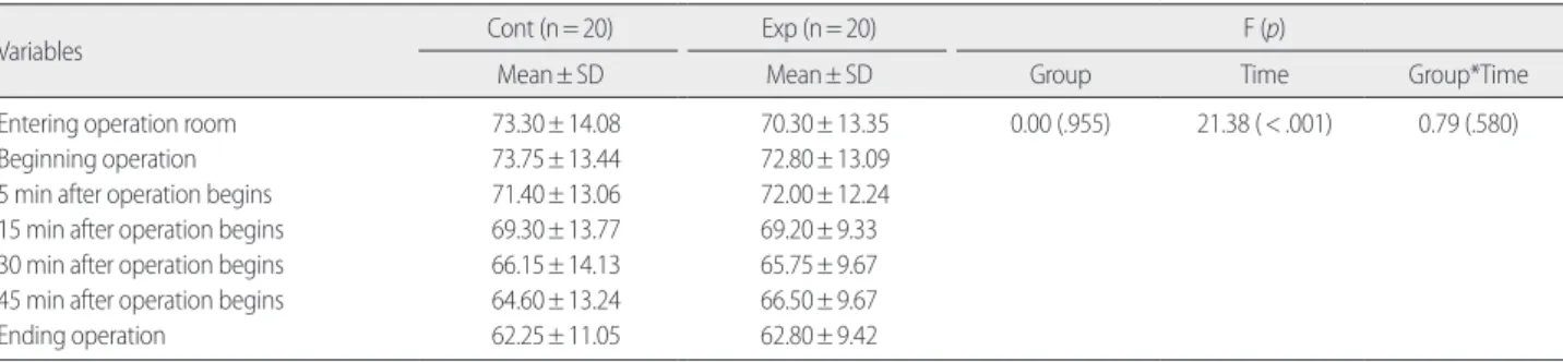 Table 8. The Scores of Blood Glucose after Intervention