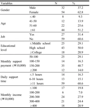 Table 2.  General characteristics of disabilities