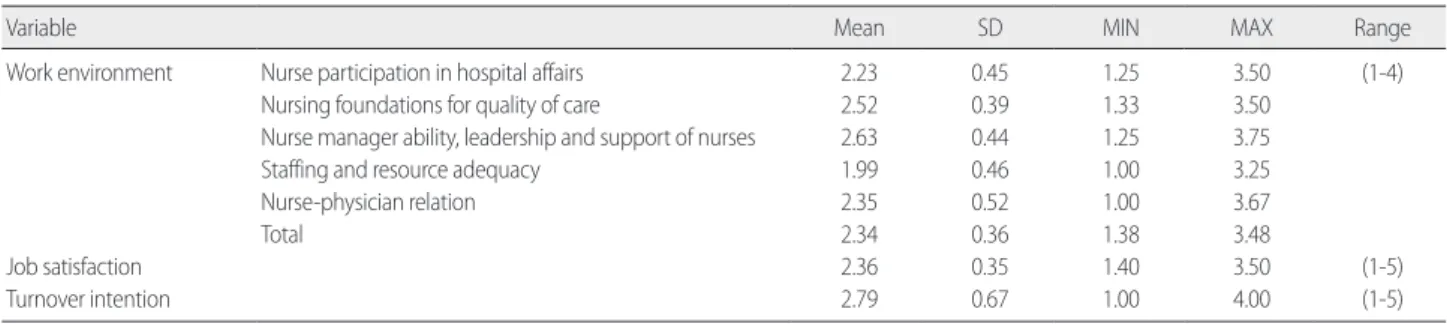 Table 2. Degree of  Work Environment, Job Satisfaction and Turnover Intention   (N= 220)