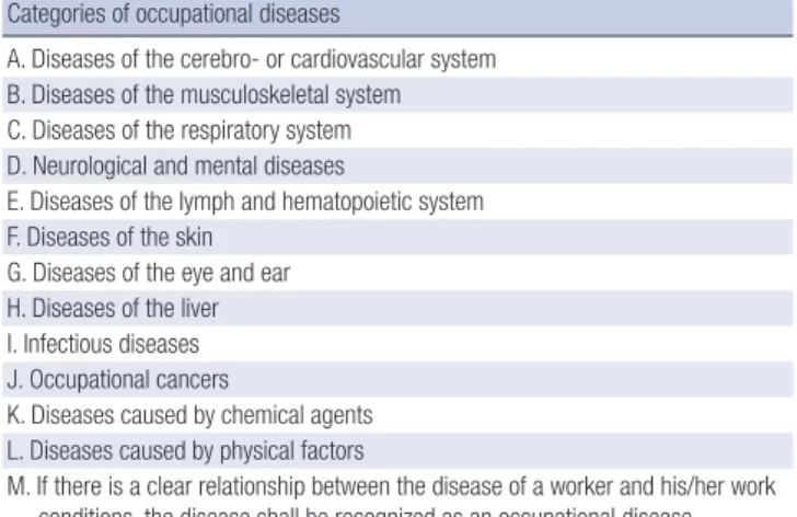 Table 1. Main categories of scope of occupational diseases in Enforcement Decree  of the Labor Standards Act, Schedule 5