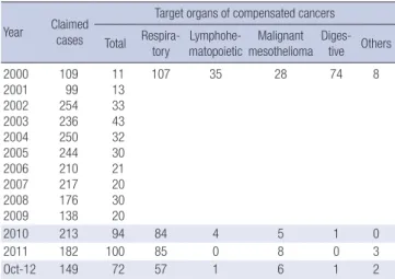 Table 1. Occupational cancers identified by OSHRI from 1992 to 2000 in Korea