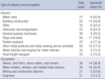 Table 4 shows the presented agents on the occupational cancer  lists of the ILO, and European countries, those suggested by  Sie-miatycki et al