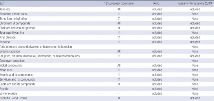 Table 4. The carcinogenic agents presented in the occupational disease list of the ILO or European countries and the IARC