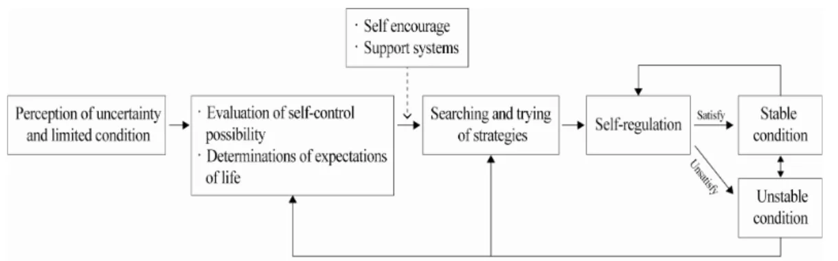 Fig. 1.  Protective Self-Regulation Theory Model 의  4단계로  분석하였으나  순차적이지  않고  역행할  수도  있으며,  이  과정에서  나타나는  적응의  유형은  확장형,  안 정형,  표출형,  위축형의  4가지로  파악하였다