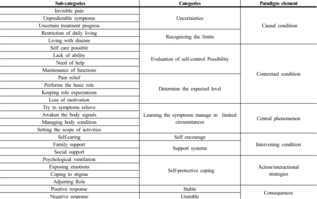 Table 1.  Dimensions, Categories and Sub-categories of the Adaptation Experience on People with Fibromyalgia Syndrome
