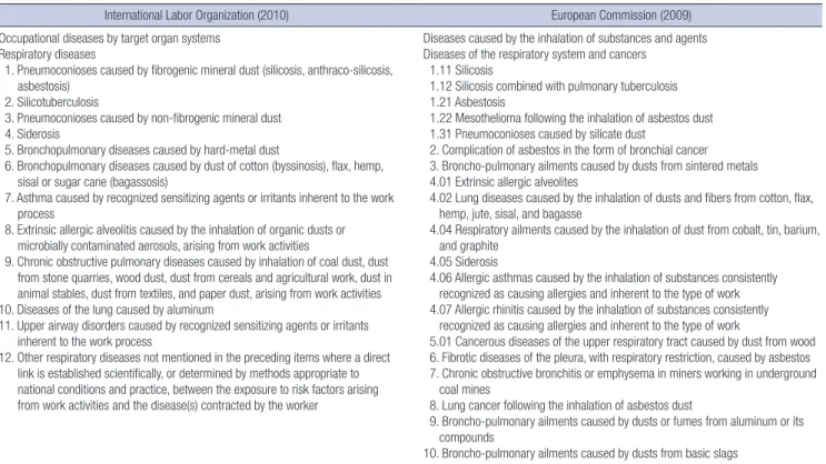 Table 4. Comparison of occupational diseases list between International Labor Organization and European Commission, focusing on respiratory diseases