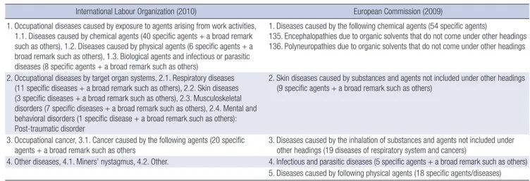 Table 1. A comparison of occupational disease list between International Labour Organization and European Commission focusing on neurological and mental disorders