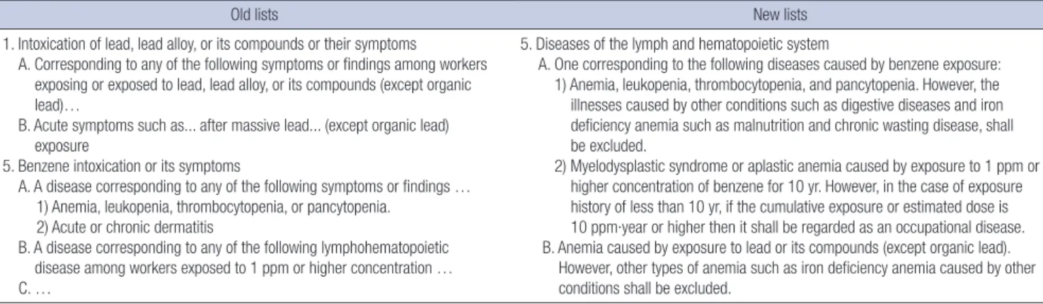 Table 2. The old and the new comparison for lymphohematopoietic disease (not official, and partially translated) 