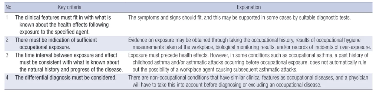 Table 2. Key criteria for diagnosing an occupational disease (summary of EU guideline*)