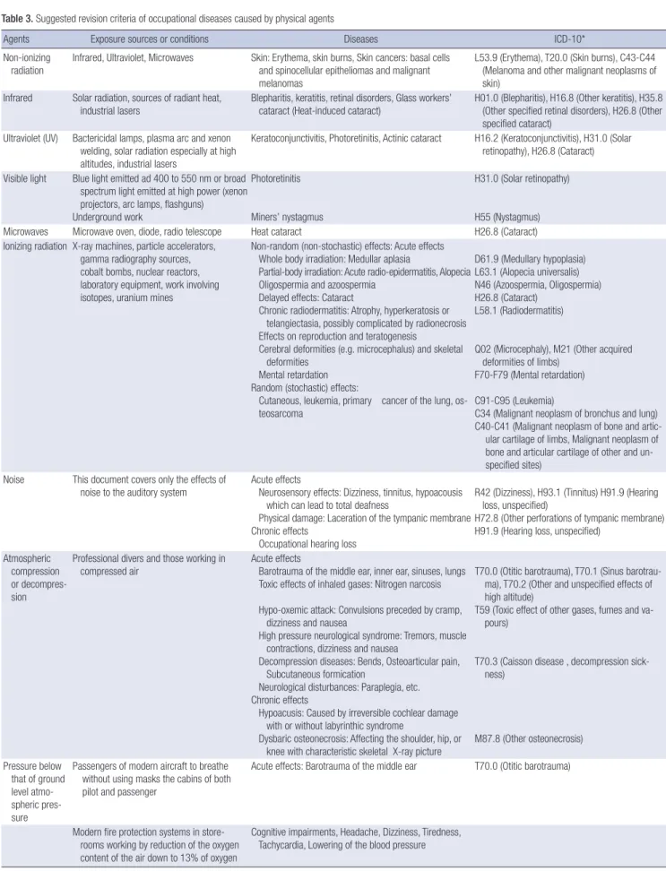 Table 3. Suggested revision criteria of occupational diseases caused by physical agents