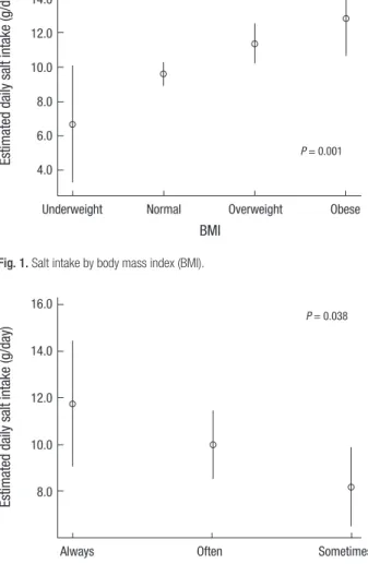 Fig. 2. Salt intake by the taste preference of Korean soup or stew. 