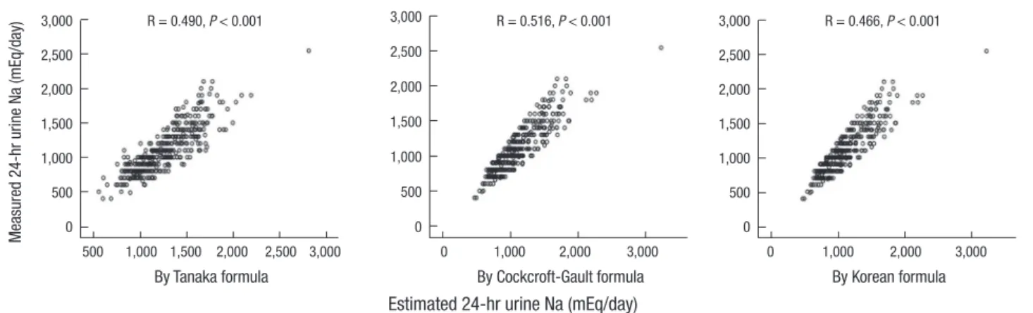 Fig. 1. Correlation between creatinine excretion estimated in spot urine samples and creatinine excretion assessed in 24-hr urine samples.