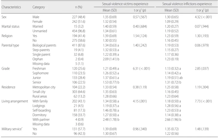 Table 1. Difference of Sexual Violence Experience according to General Characteristics  (N= 469) Characteristics  Category n (%) Sexual violence victims experience  Sexual violence inflictions experience