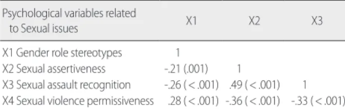 Table 3. Differences in Psychological variables related to Sexual issues between Gender  (N= 469) Psychological variables related to Sexual issues Male (n= 227) Female (n= 242)