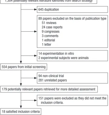 Fig. 1. Flow diagram of selected trials. The initial search yielded 1,304 citations. Ulti- Ulti-mately, 18 articles were eligible for systematic review.
