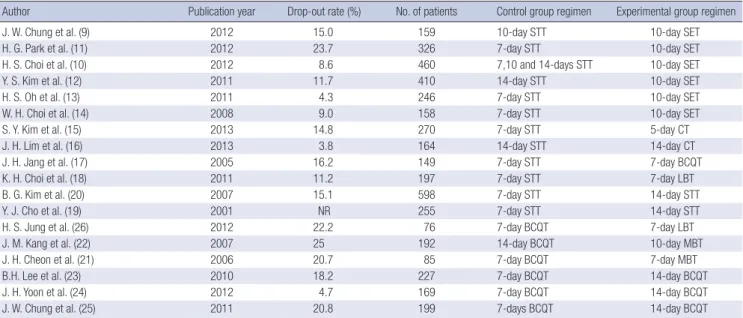 Table 1. Main characteristics of included studies