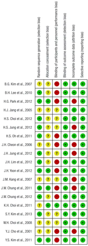 Fig. 2. The risk of bias summary. Risk of bias according to the Cochrane Collabora- Collabora-tion was used to assess risk of bias in the included studies