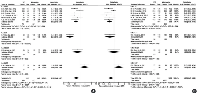 Fig. 3. Forest plot of the nine studies comparing STT with alternative regimens of first-line therapy including SET, CT, BCQT and LBT according to ITT analysis (A) and PP analy- analy-sis (B)