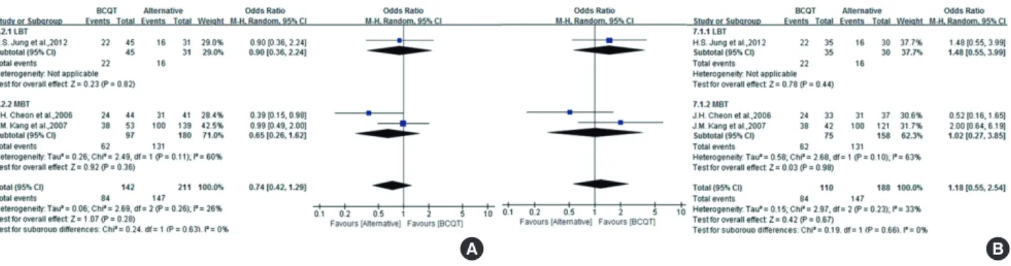 Fig. 7. Forest plot of the three studies on treatment duration of BCQT on ITT analysis (A) and PP analysis (B)