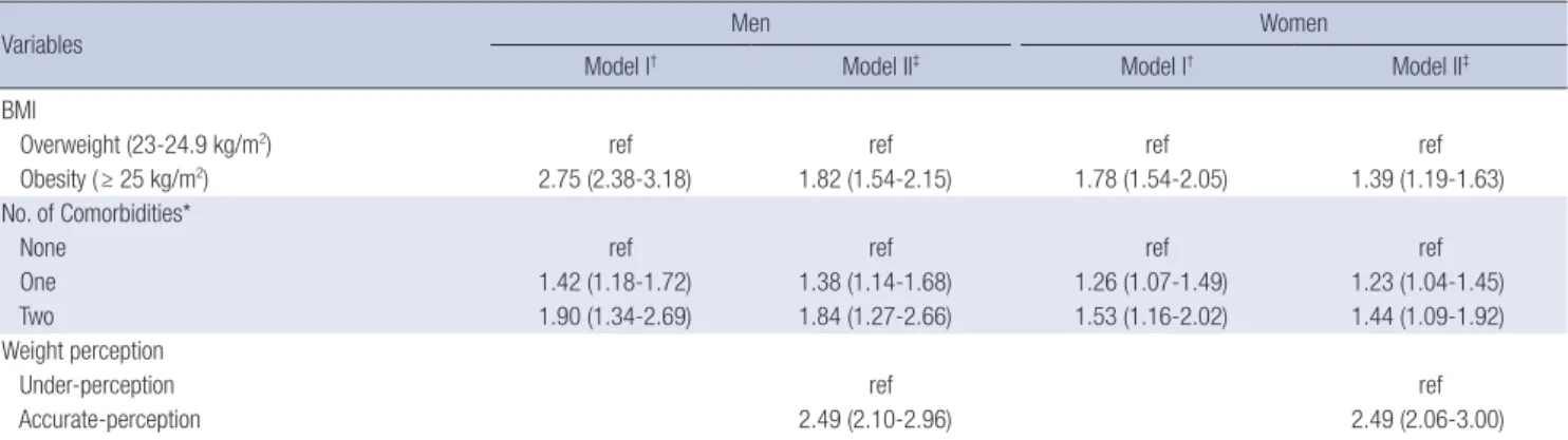 Table 3. Adjusted odds ratios (95% confidence intervals) for the effects of body mass index (BMI), weight perception, and the number of chronic comorbid conditions on weight  control behavior by sex